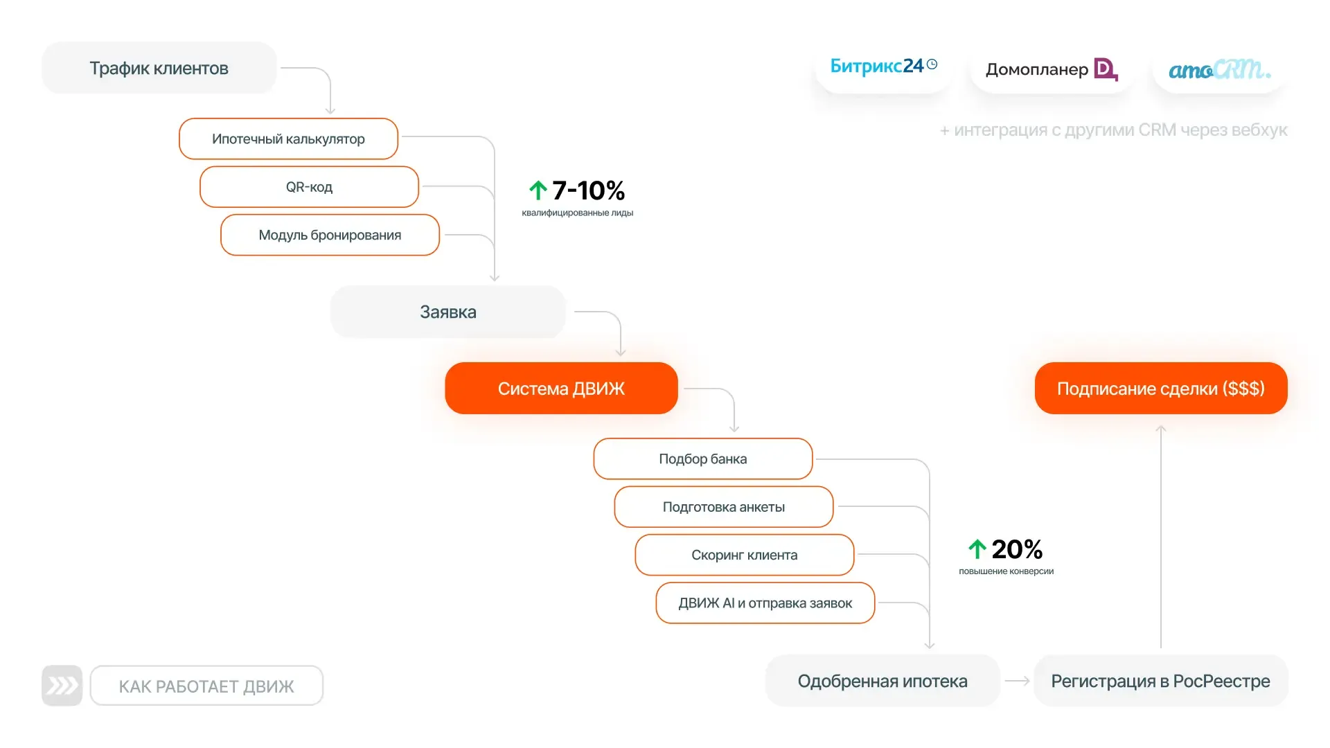 Как работает ДВИЖ